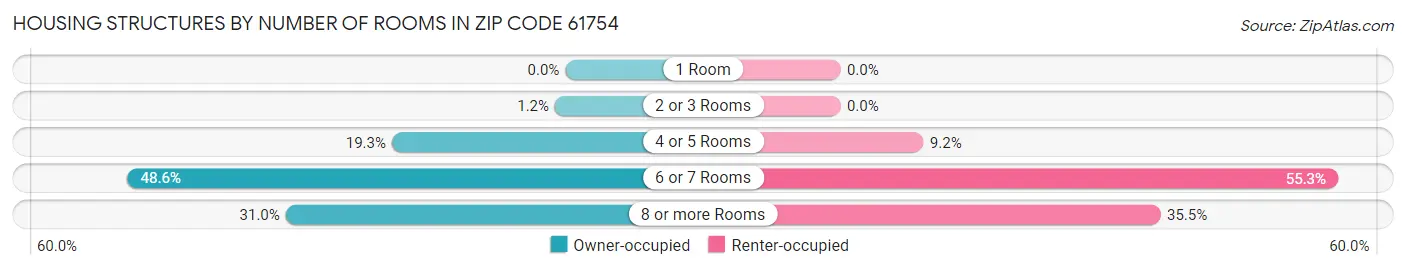Housing Structures by Number of Rooms in Zip Code 61754