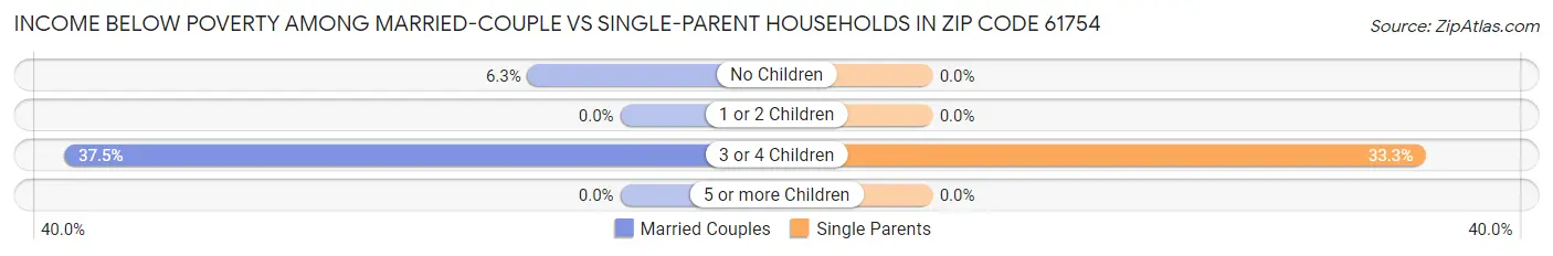 Income Below Poverty Among Married-Couple vs Single-Parent Households in Zip Code 61754