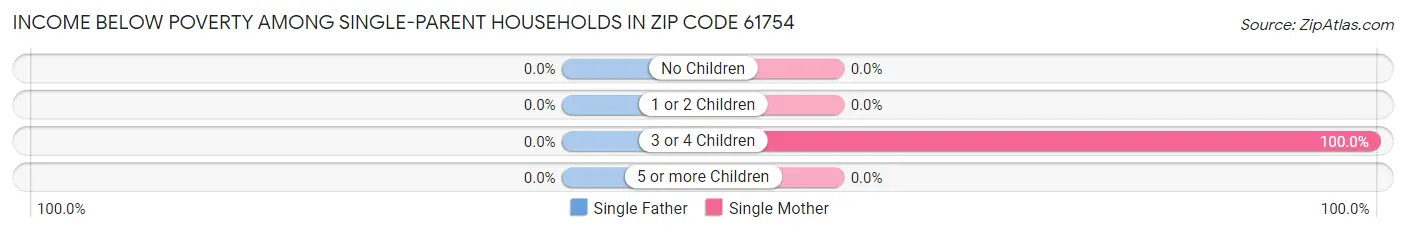 Income Below Poverty Among Single-Parent Households in Zip Code 61754