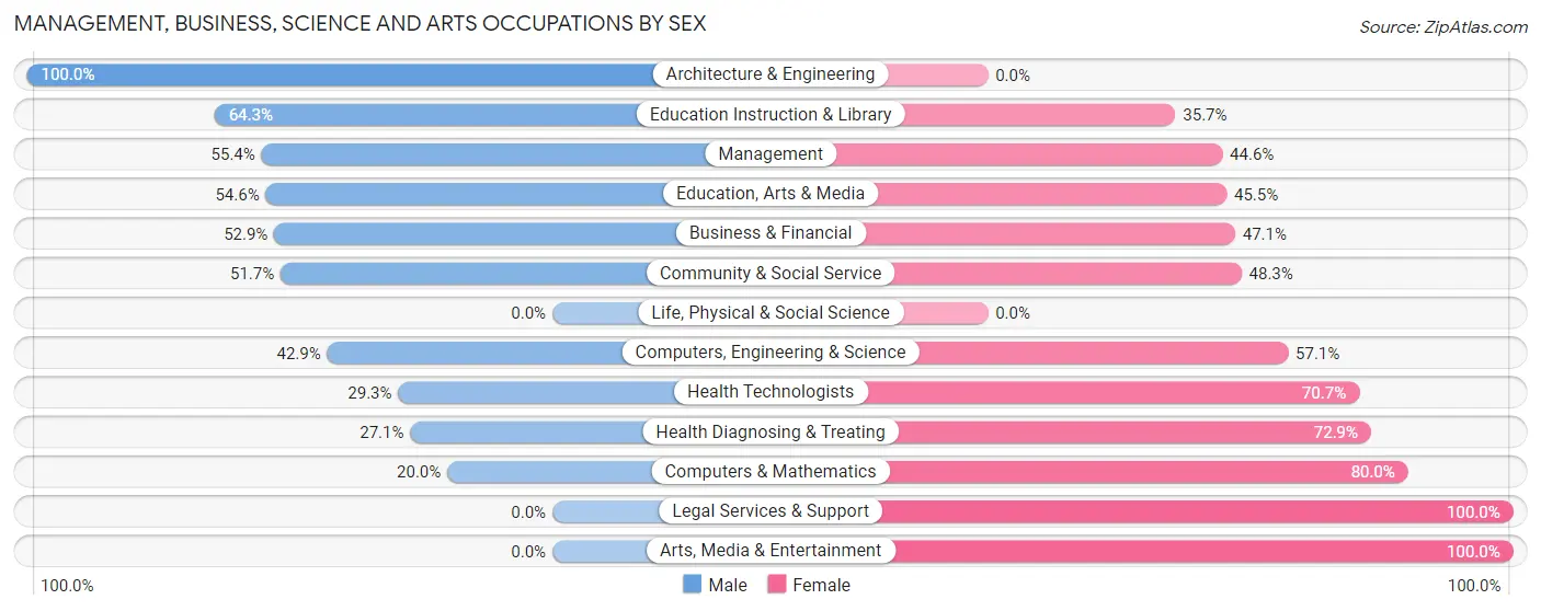 Management, Business, Science and Arts Occupations by Sex in Zip Code 61754