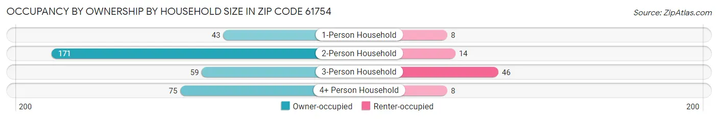 Occupancy by Ownership by Household Size in Zip Code 61754