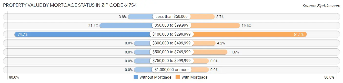 Property Value by Mortgage Status in Zip Code 61754
