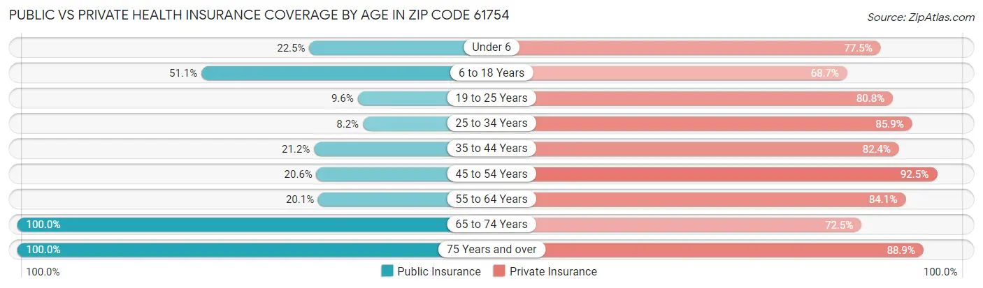 Public vs Private Health Insurance Coverage by Age in Zip Code 61754
