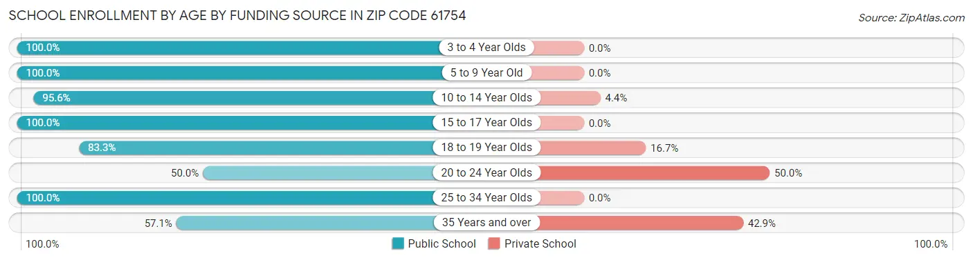 School Enrollment by Age by Funding Source in Zip Code 61754