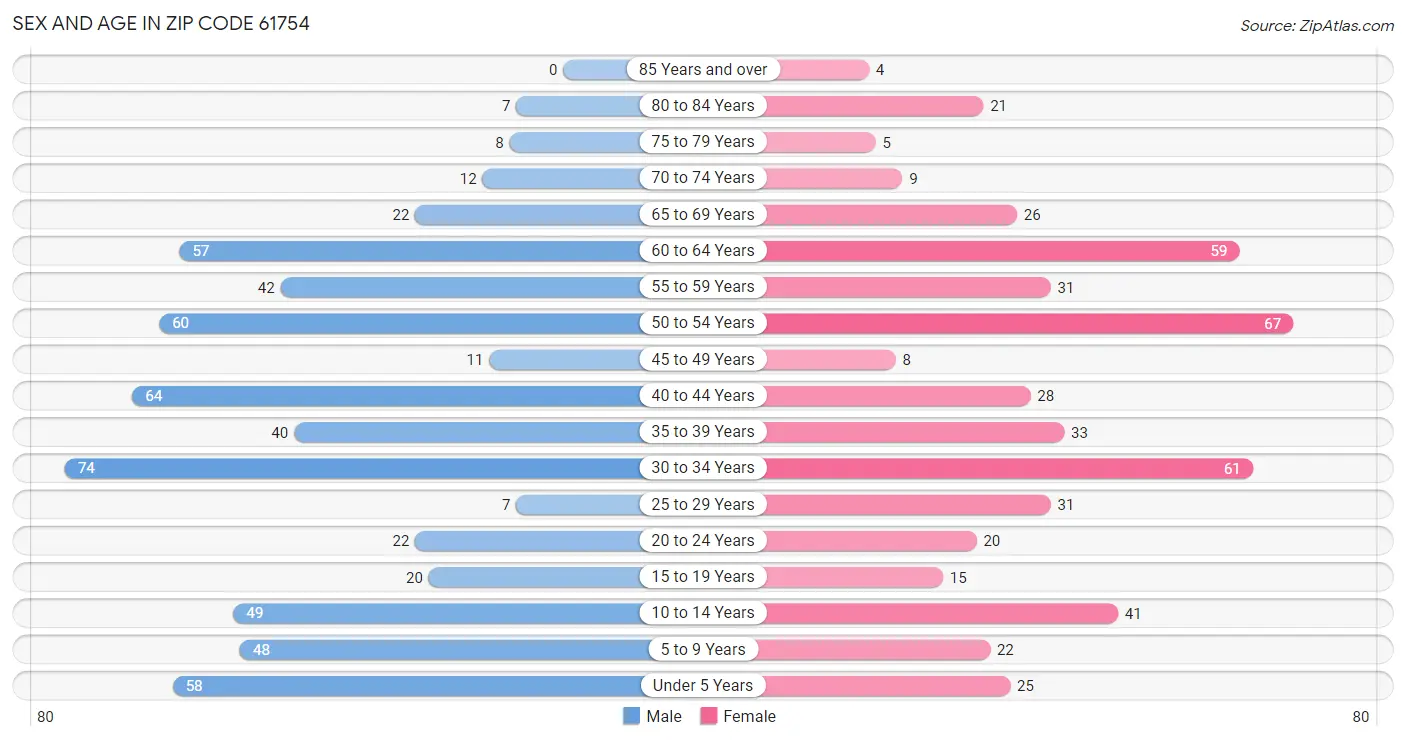 Sex and Age in Zip Code 61754