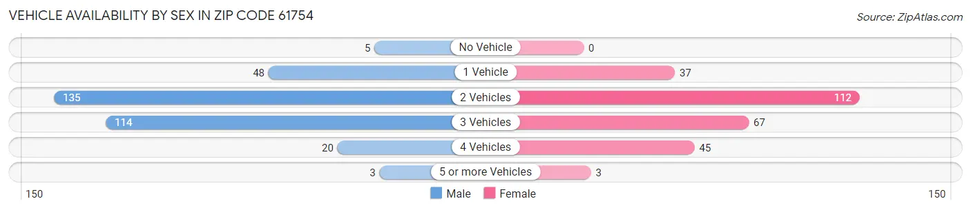 Vehicle Availability by Sex in Zip Code 61754