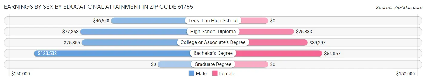 Earnings by Sex by Educational Attainment in Zip Code 61755
