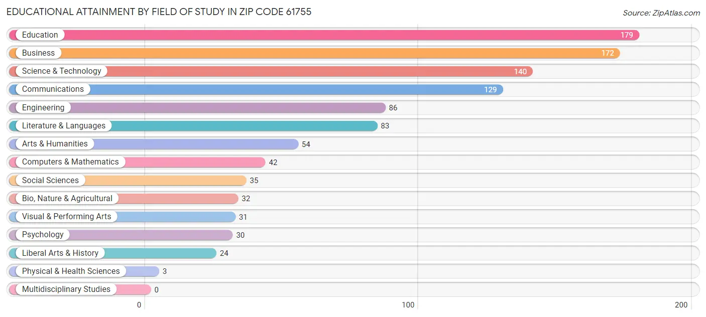 Educational Attainment by Field of Study in Zip Code 61755