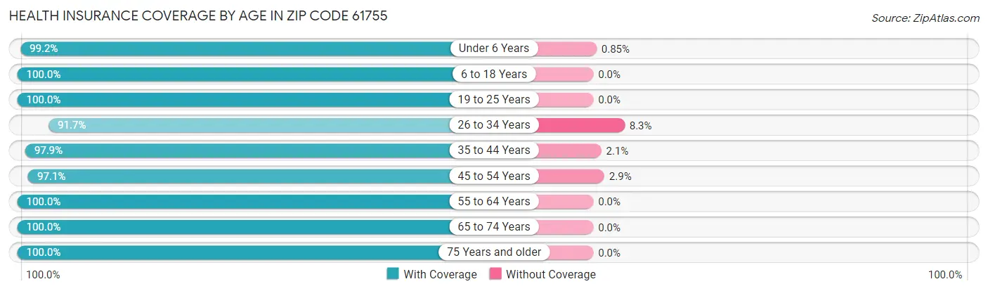 Health Insurance Coverage by Age in Zip Code 61755