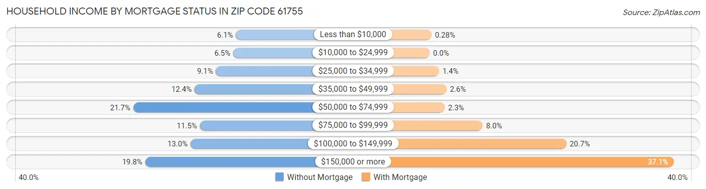 Household Income by Mortgage Status in Zip Code 61755