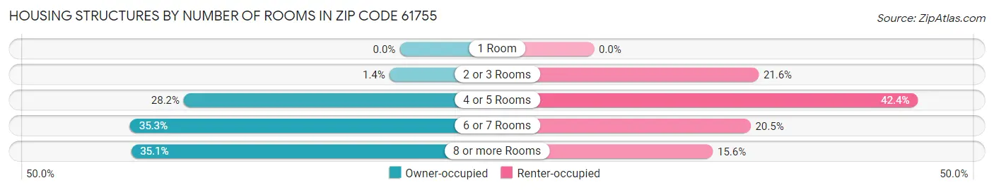 Housing Structures by Number of Rooms in Zip Code 61755