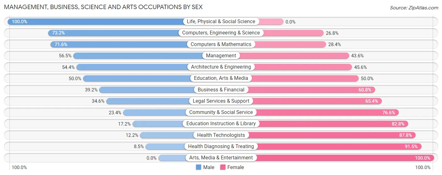 Management, Business, Science and Arts Occupations by Sex in Zip Code 61755