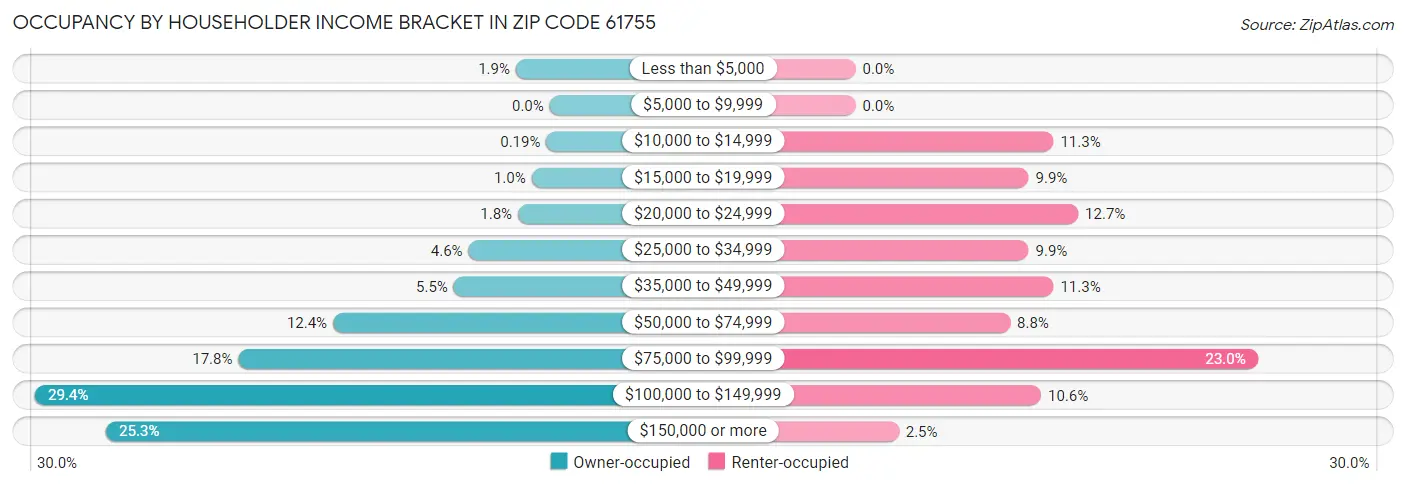 Occupancy by Householder Income Bracket in Zip Code 61755