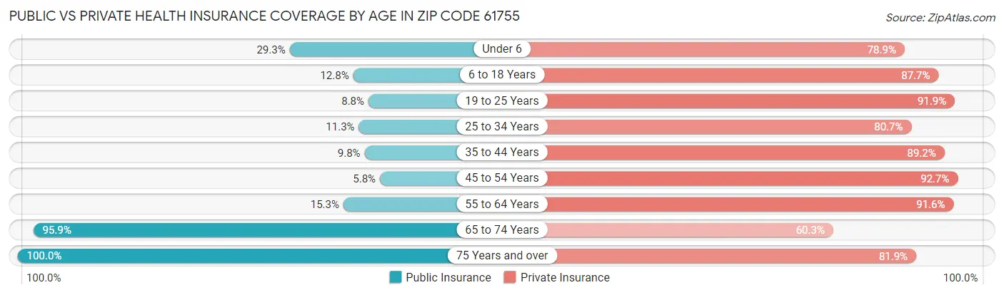 Public vs Private Health Insurance Coverage by Age in Zip Code 61755