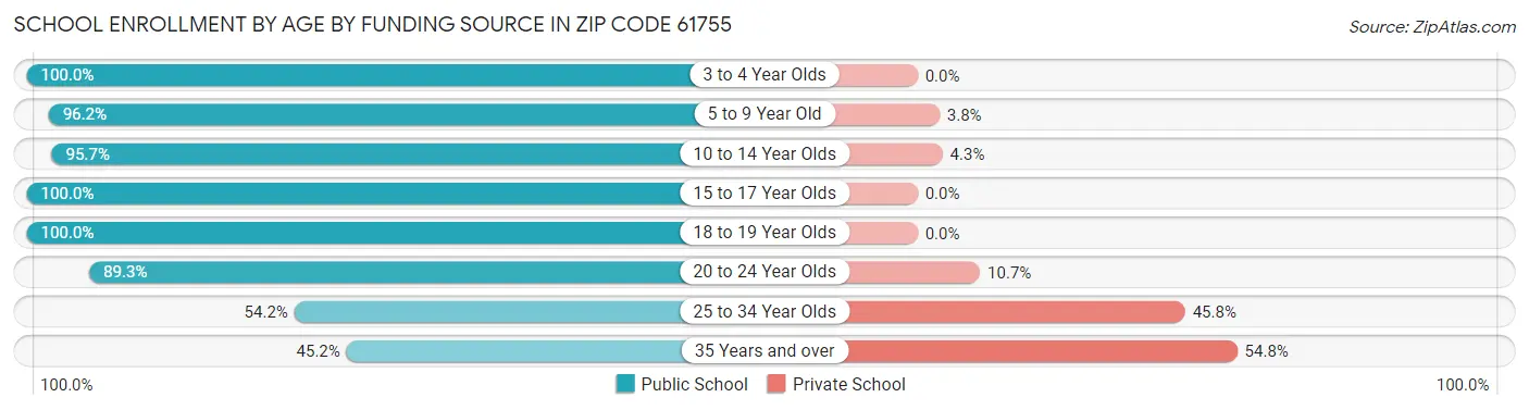 School Enrollment by Age by Funding Source in Zip Code 61755