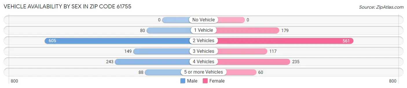 Vehicle Availability by Sex in Zip Code 61755