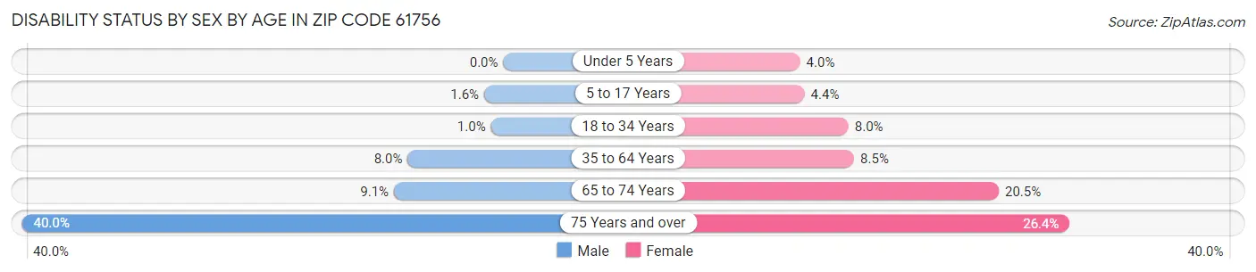 Disability Status by Sex by Age in Zip Code 61756