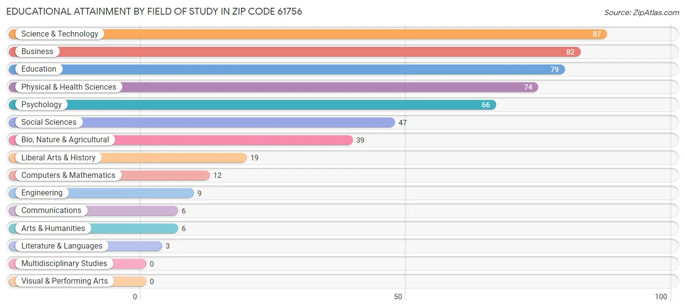 Educational Attainment by Field of Study in Zip Code 61756
