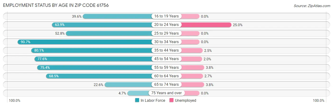 Employment Status by Age in Zip Code 61756
