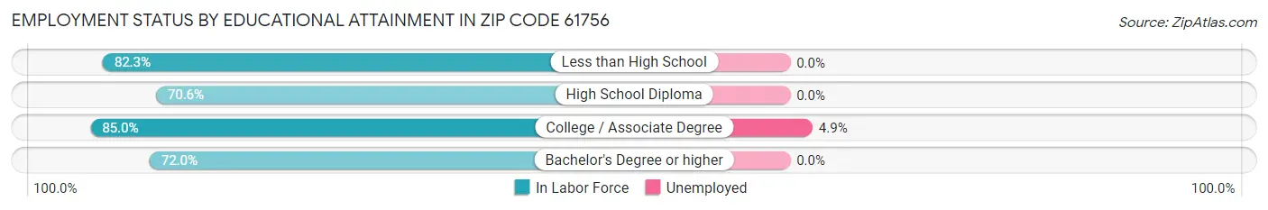 Employment Status by Educational Attainment in Zip Code 61756