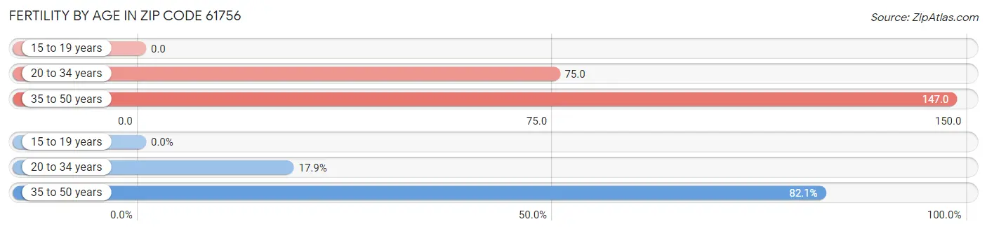 Female Fertility by Age in Zip Code 61756