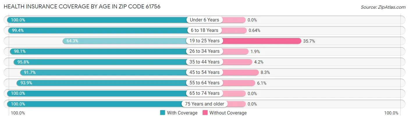 Health Insurance Coverage by Age in Zip Code 61756