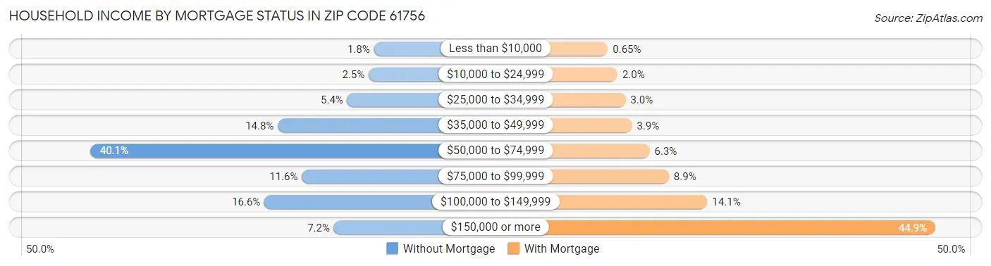 Household Income by Mortgage Status in Zip Code 61756