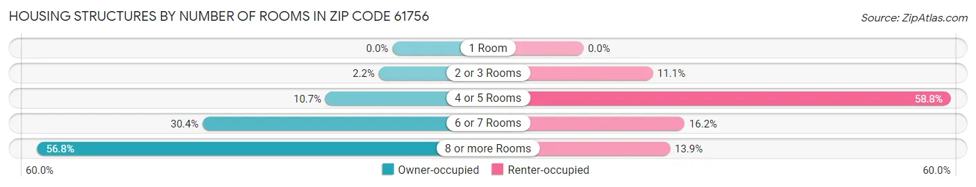 Housing Structures by Number of Rooms in Zip Code 61756