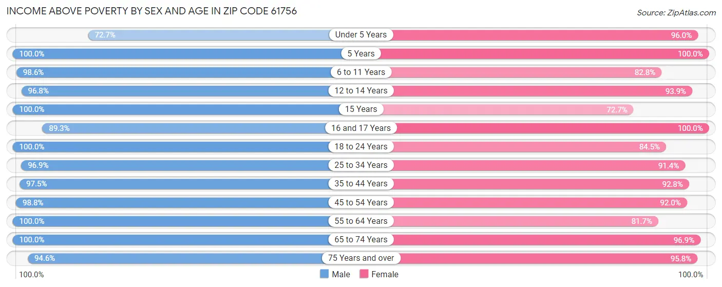 Income Above Poverty by Sex and Age in Zip Code 61756