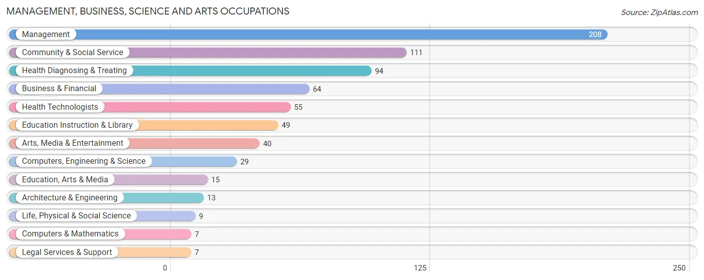 Management, Business, Science and Arts Occupations in Zip Code 61756