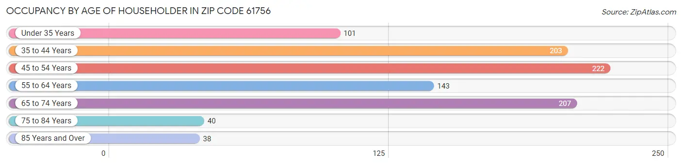 Occupancy by Age of Householder in Zip Code 61756