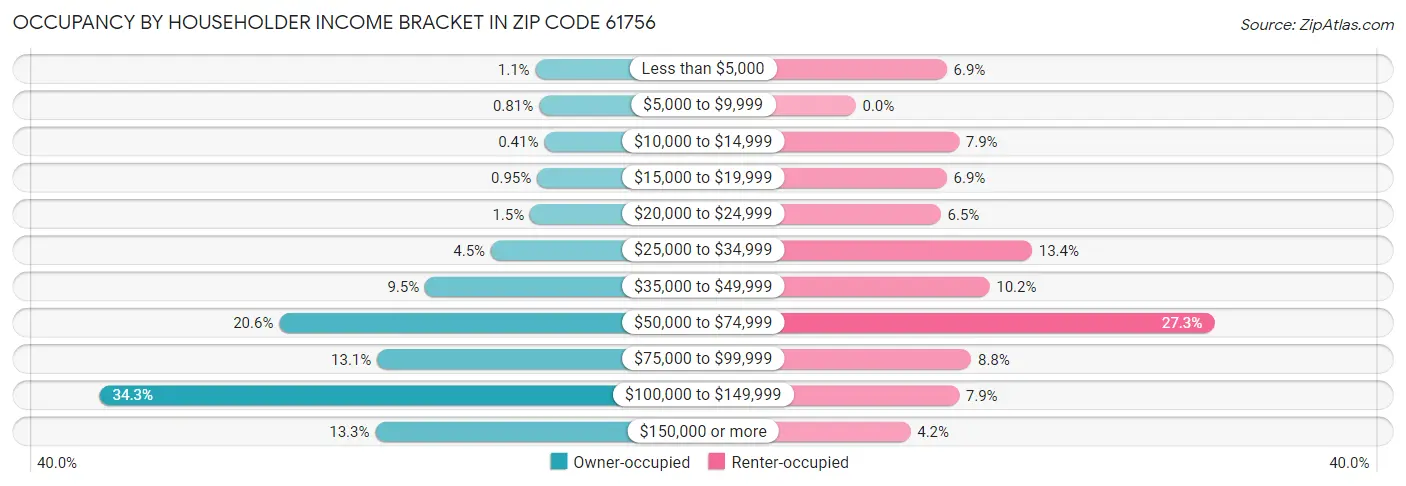Occupancy by Householder Income Bracket in Zip Code 61756