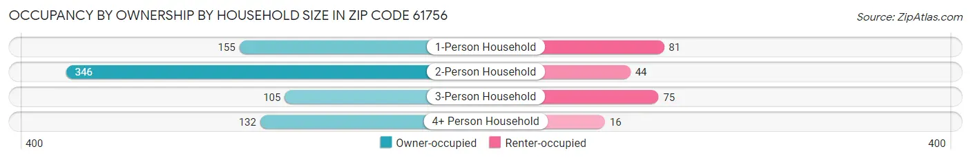 Occupancy by Ownership by Household Size in Zip Code 61756