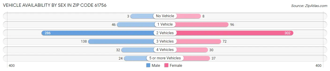 Vehicle Availability by Sex in Zip Code 61756