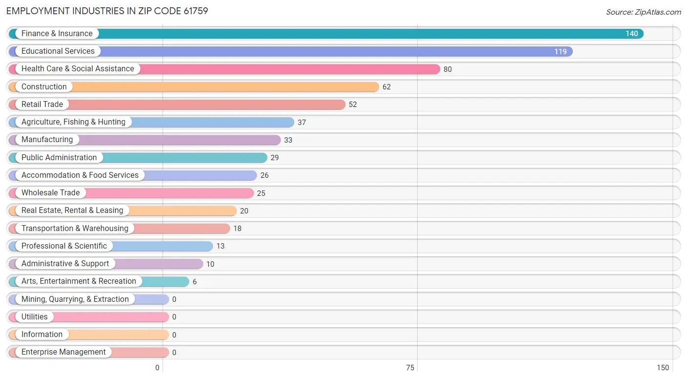 Employment Industries in Zip Code 61759