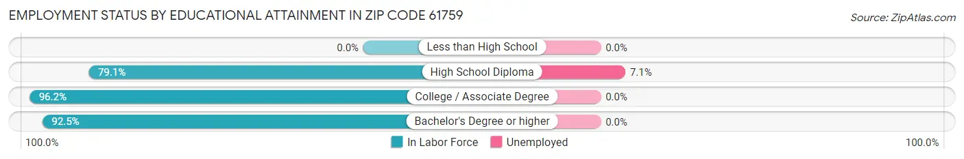 Employment Status by Educational Attainment in Zip Code 61759