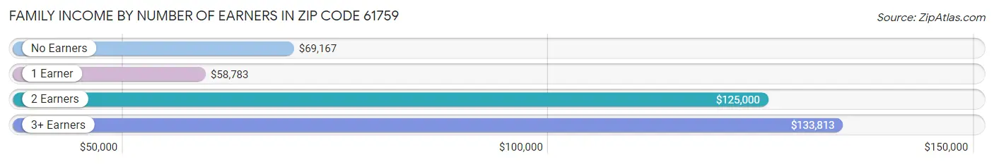 Family Income by Number of Earners in Zip Code 61759