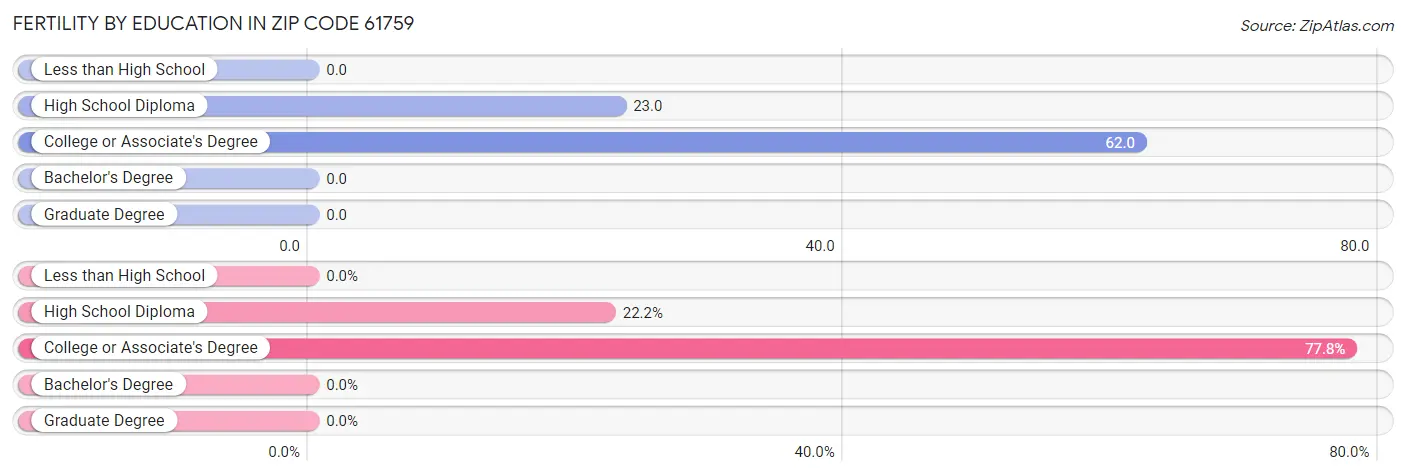 Female Fertility by Education Attainment in Zip Code 61759