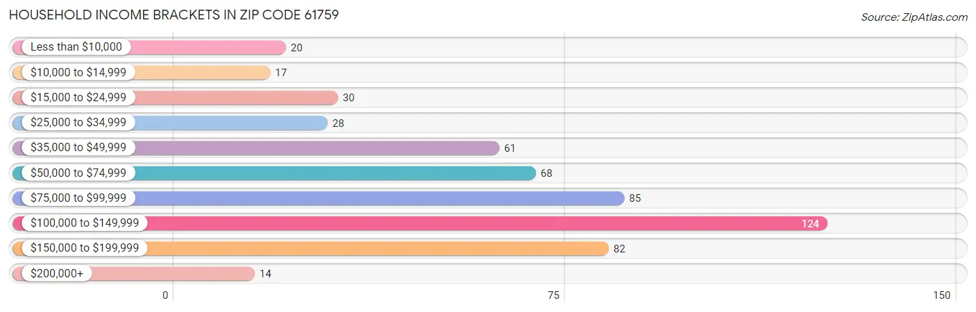 Household Income Brackets in Zip Code 61759