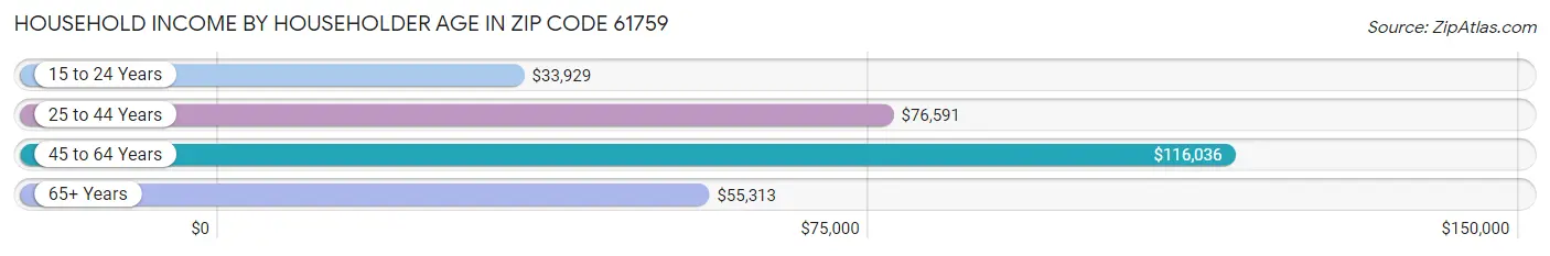 Household Income by Householder Age in Zip Code 61759