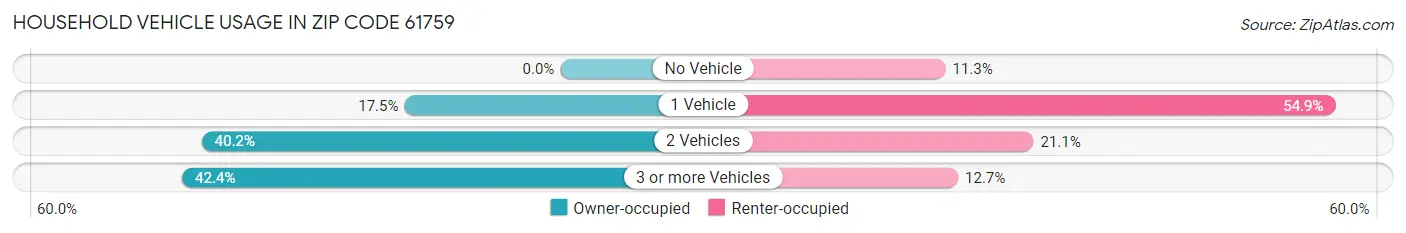 Household Vehicle Usage in Zip Code 61759