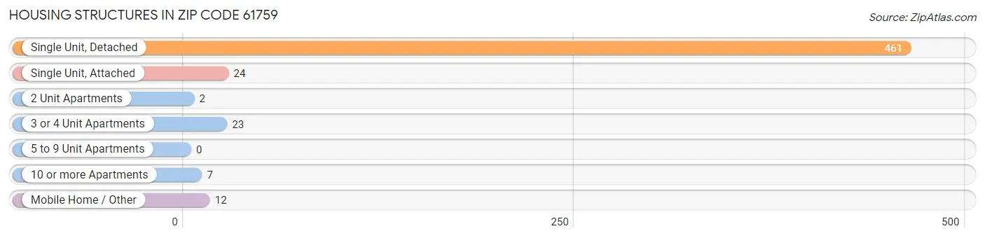 Housing Structures in Zip Code 61759