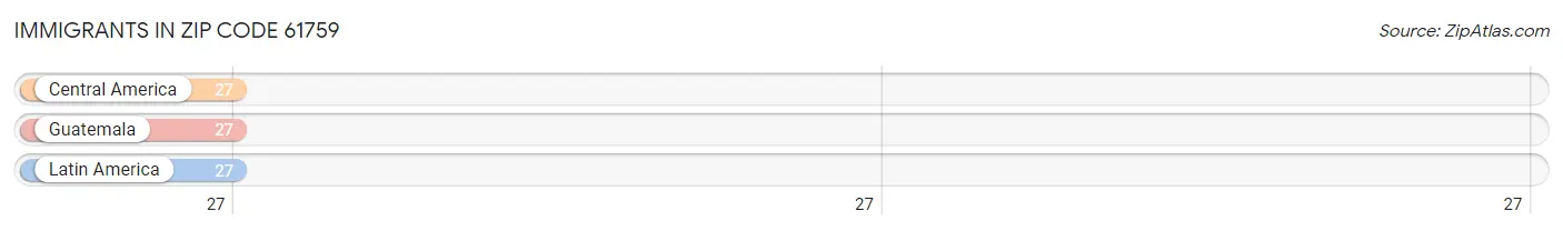 Immigrants in Zip Code 61759