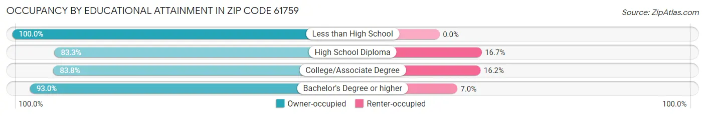 Occupancy by Educational Attainment in Zip Code 61759