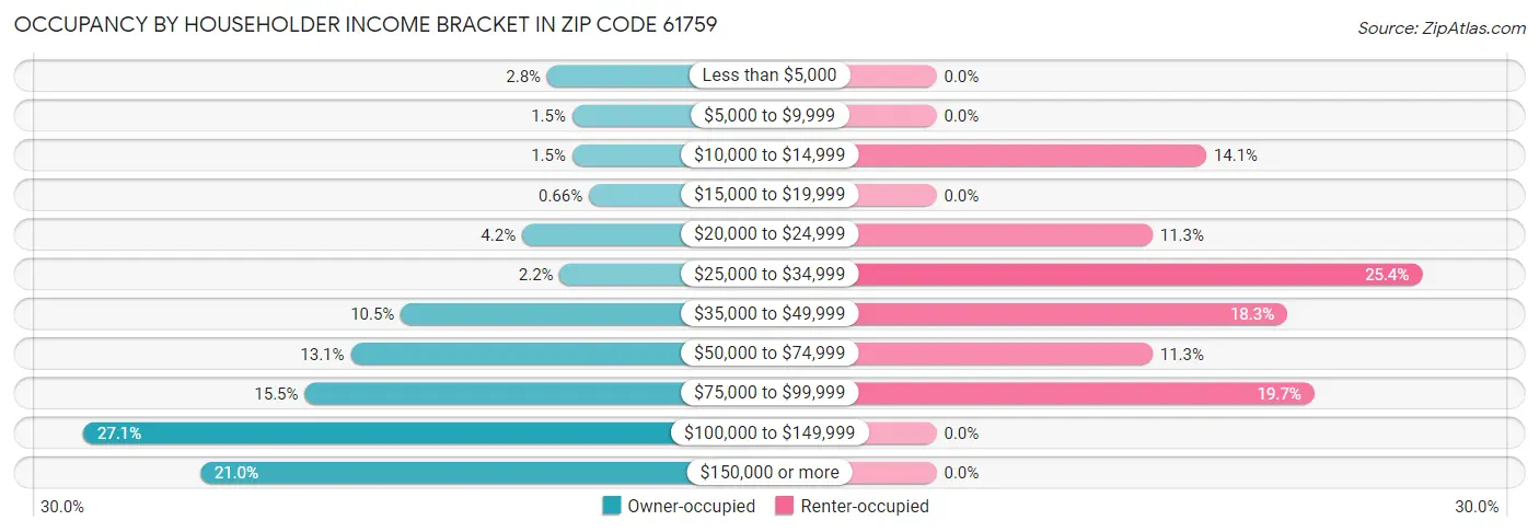 Occupancy by Householder Income Bracket in Zip Code 61759