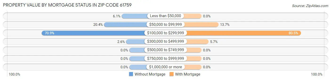 Property Value by Mortgage Status in Zip Code 61759
