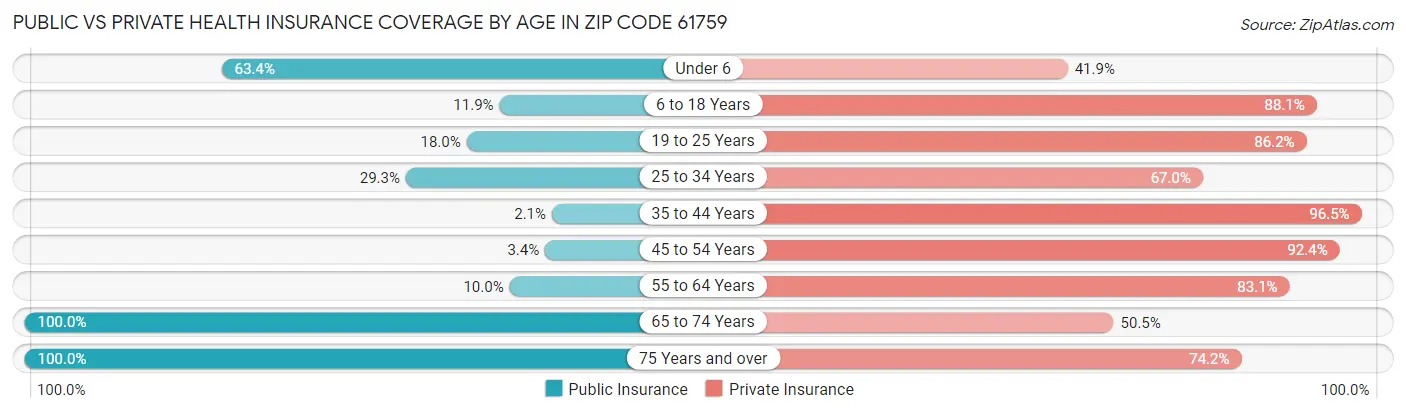 Public vs Private Health Insurance Coverage by Age in Zip Code 61759