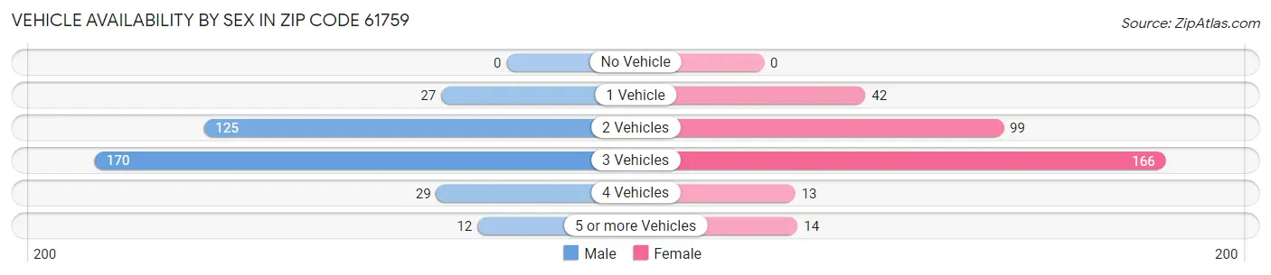 Vehicle Availability by Sex in Zip Code 61759
