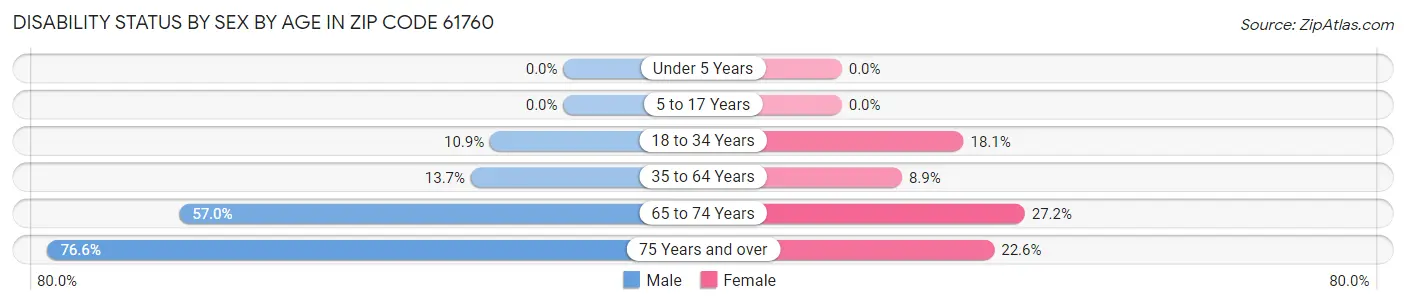 Disability Status by Sex by Age in Zip Code 61760