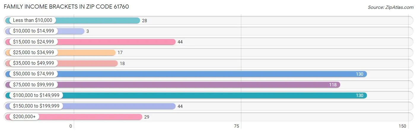 Family Income Brackets in Zip Code 61760